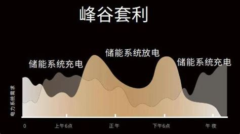 如何通過儲能升級優(yōu)化商業(yè)用電成本(圖4)